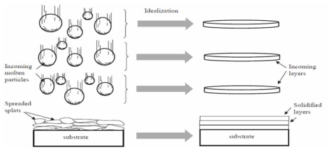 (a)실제 플라즈마 용사 과정(b)이상화 모델링에 대한 도식