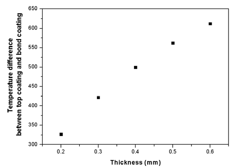 탑코팅 표면과 본드코팅 상단의 온도차