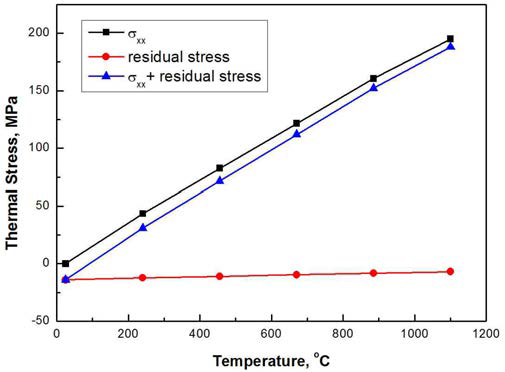 온도에 따른 가동환경과 잔류응력을 고려한 열응력 변화
