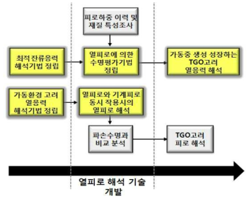 열피로 해석 기술 개발 Flow Chart