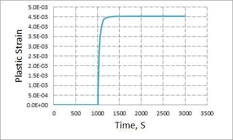 시간에 따른 소성 변형률 변화