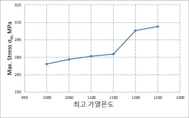 가열온도와 시편의 최대   의 관계