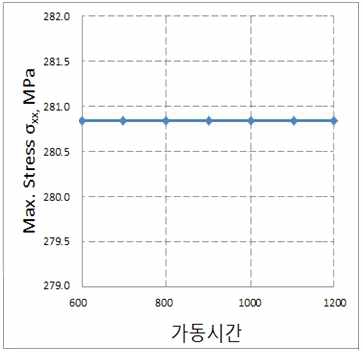 최대   -가동시간 관계