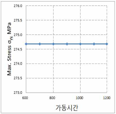 최대  -가동시간 관계