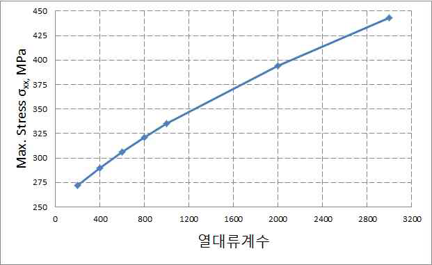 가열 및 냉각속도와   의 관계