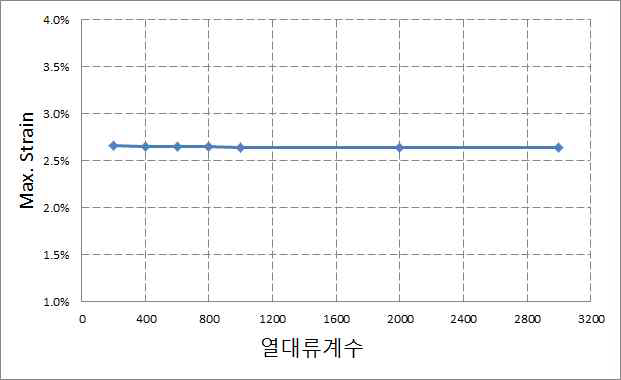 가열 및 냉각속도와 열변형률의 관계