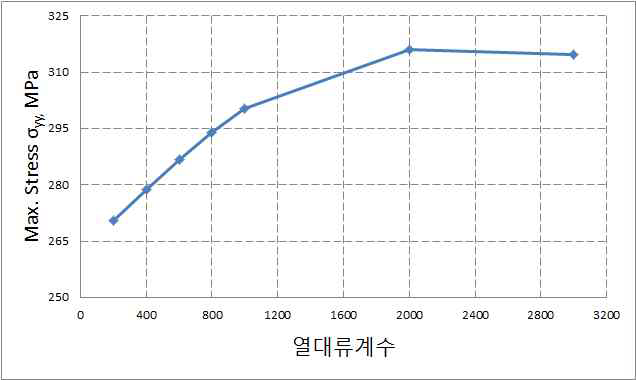 가열 및 냉각속도와 최대  의 관계