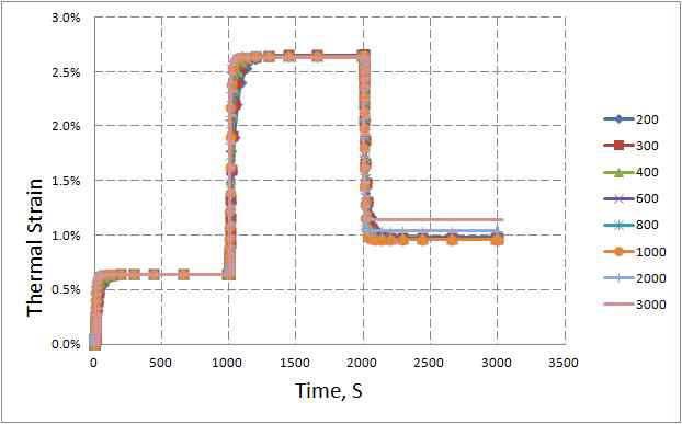 가열 및 냉각속도와 열변형률의 관계