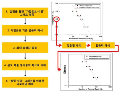 유한요소해석을 통한 응력-수명 선도 도출 과정