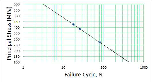 열응력에 대한 피로수명 그래프