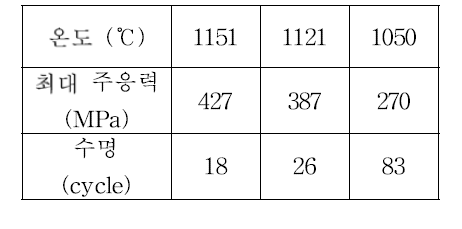 온도에따른최대주응력및열피로수명