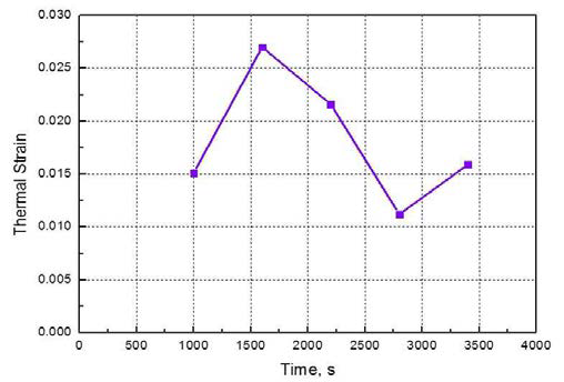 시간에 따른 열변형률의 변화 (Condition 1)