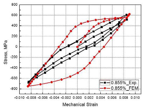 실험과 해석에 의한 hysteresis loop