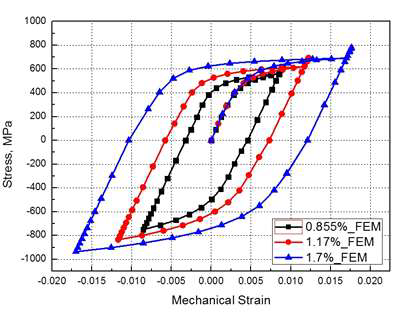 변형률에 따른 동상 hysteresis loop