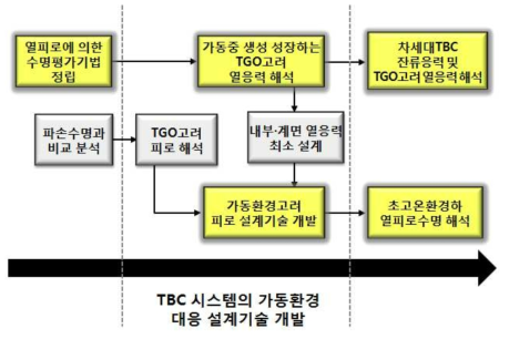 TBC시스템의 가동환경 대응 설계기술 개발 Flow Chart