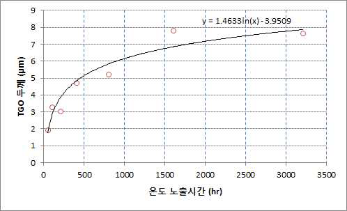 APS-TBC의 TGO 성장곡선(1000℃)