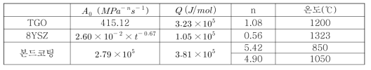 Creep 물성치
