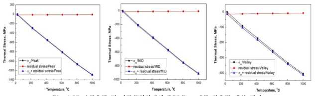 잔류응력 및 가동환경하에서 TGO를 고려한 열응력 해석 결과