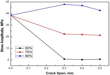 균열 간격 및 길이 비에 따른 응력 진폭 변화