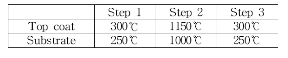 탑코팅 및 모재의 온도 조건
