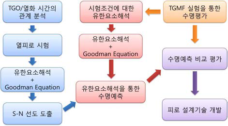 가동환경하에서 고온열화생성물을 고려한 TBC System의 피로 설계기술