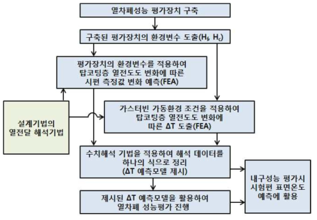 TBC시스템의 열차폐성능 평가기술 개발 연구흐름도