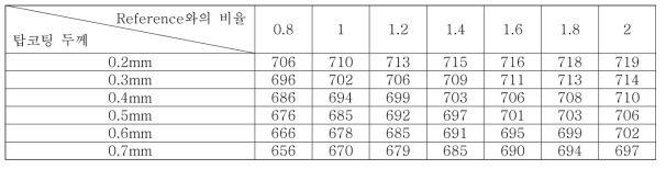 탑코팅 열전도계수 및 두께 변화에 따른 열차폐코팅 시험편 중앙 온도측정부의 온도변화(℃)