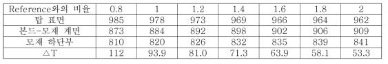 0.4mm 탑코팅이 적용된 가스터빈 블레이드 내부 온도구배(℃)