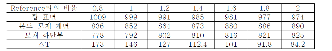 0.7mm 탑코팅이 적용된 가스터빈 블레이드 내부 온도구배(℃)