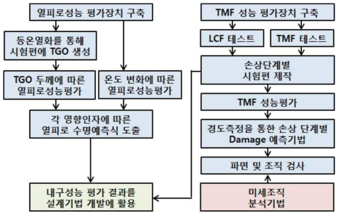 TBC시스템의 내구성능 평가기술 개발 연구흐름도