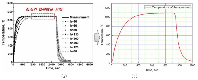 Cycle 동안의 열피로 시험 온도이력,(a) Dae-Jin Kim 등 수행,(b) 본 연구를 통해 수행