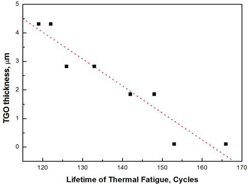 TGO 두께에 따른 열피로수명(박리수명)
