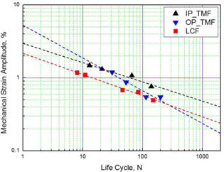 LCF 및 TMF 수명선도
