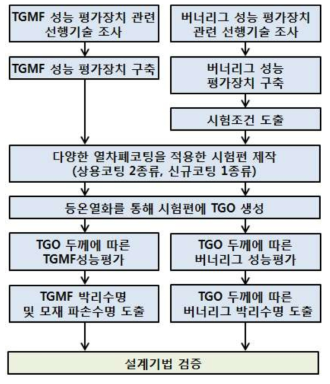 TBC시스템의 가동환경 모사 평가기술 개발 연구흐름도