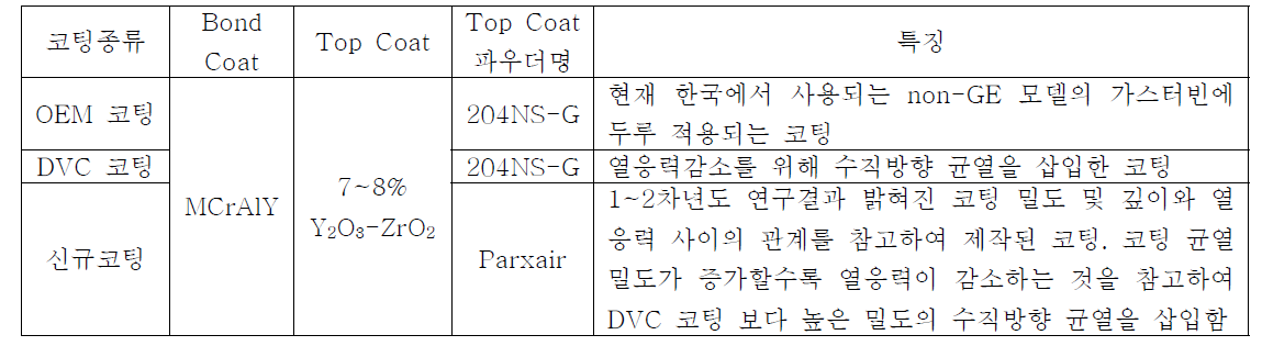 TGMF 시험에 사용된 코팅의 종류