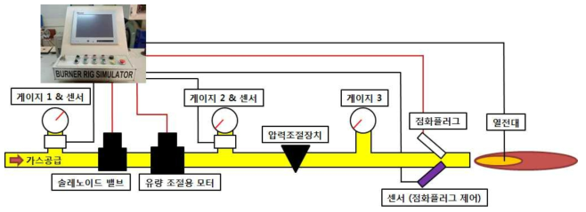 버너리그 시험장치 개념도