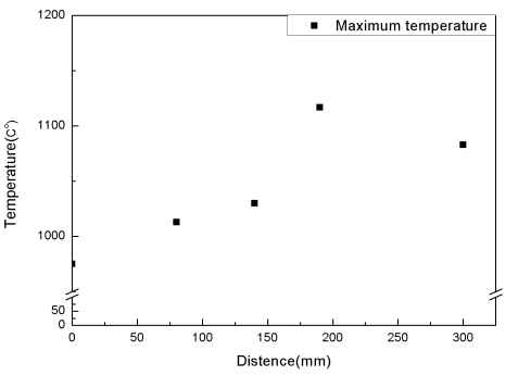 화염분사구와의 거리에 따른 온도 측정결과