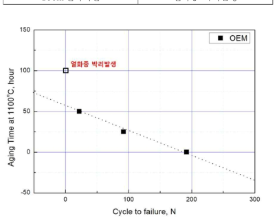 버너리그 시험결과