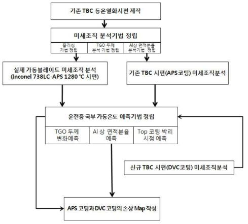 TBC시스템의 열화평가를 통한 잔존수명 예측기술 연구개략도