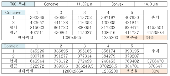 Inconel 738LC +APS 1280℃ 가동 블레이드 시편의 TGO두께와 Al상 면적분율