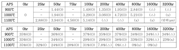APS 시편의 TGO 두께 및 Al상 면적분율 분석 결과
