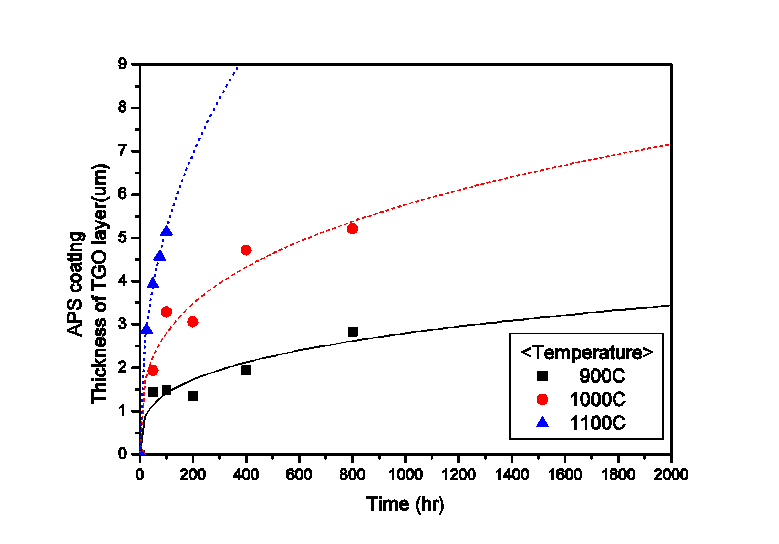 APS 코팅의 TGO 두께의 변화 예측 그래프