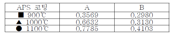 APS코팅 열화온도-TGO 두께 예측식 계수들