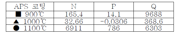APS코팅 열화온도-Al상 면적분율 예측식계수들