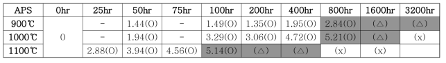 APS 코팅의 시간과 온도의 변화에 의한 TGO 성장