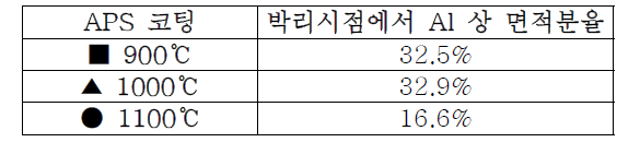 박리시점에서의 APS 코팅의 Al상 면적분율