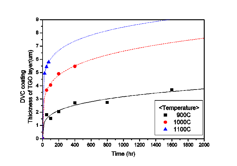DVC 코팅의 TGO 두께의 변화 예측 그래프