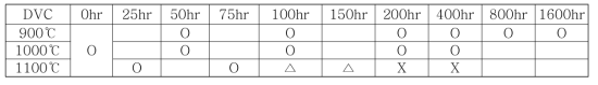 온도과 시간변화에 따라 제작된 DVC 시편의 종류 및 박리상태 (O:온전한 시편 △:부분박리 X:전체박리)