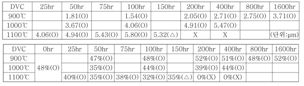 DVC 시편의 TGO 두께 및 Al상 면적분율 분석 결과
