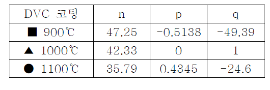 DVC코팅 Al상 면적분율 예측식 계수들